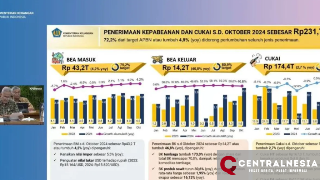 Kemenkeu: Hingga Oktober 2024, Penerimaan Bea dan Cukai Tercatat Rp231,7 Triliun
