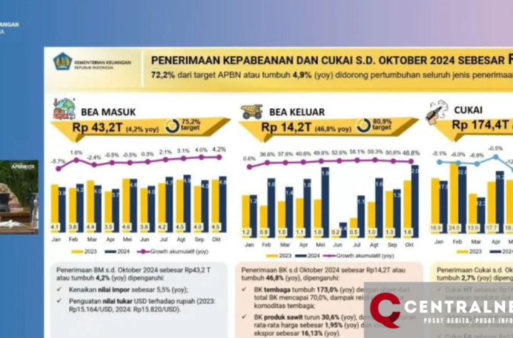 Kemenkeu: Hingga Oktober 2024, Penerimaan Bea dan Cukai Tercatat Rp231,7 Triliun